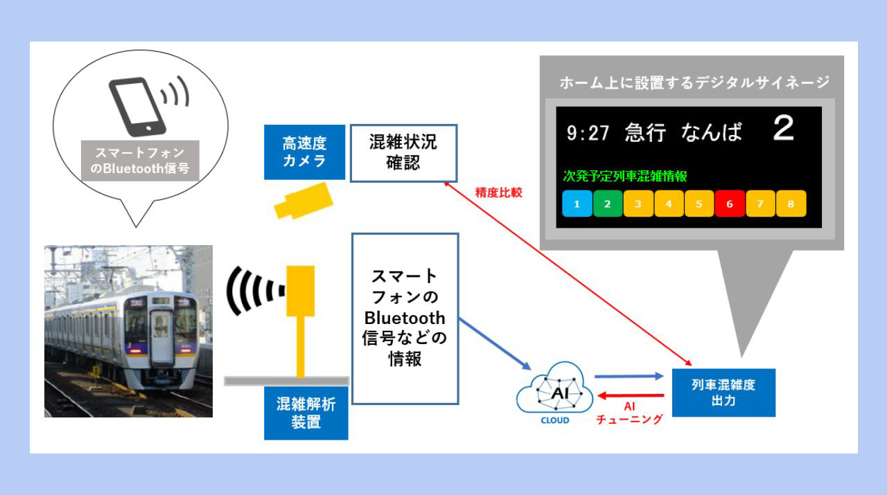 南海電鉄と高野線列車内の混雑状況の可視化に関する実証実験を実施
