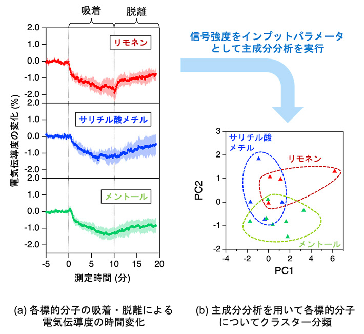 図4 主成分分析（PCA）によるクラスター分類。 