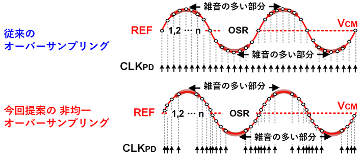 図1 従来のオーバ－サンプリングと今回提案した非均一オーバーサンプリングの比較 