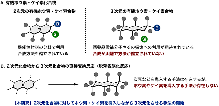 図1 本研究とこれまでの研究の比較 