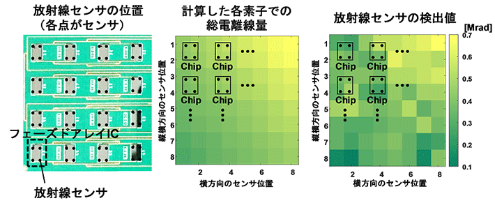 図2 放射線センサの位置および検出結果 