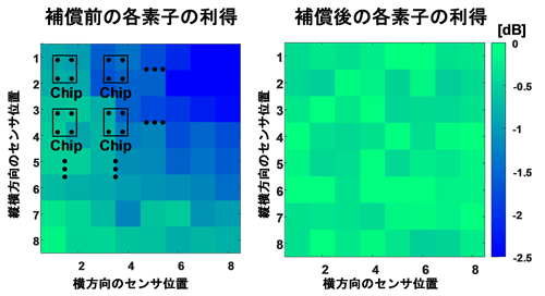 図3 放射線センサの検出値を用いた性能劣化補償 