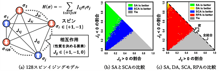 図1 組合せ最適化問題（イジングモデル）と最適計算原理の相関調査 