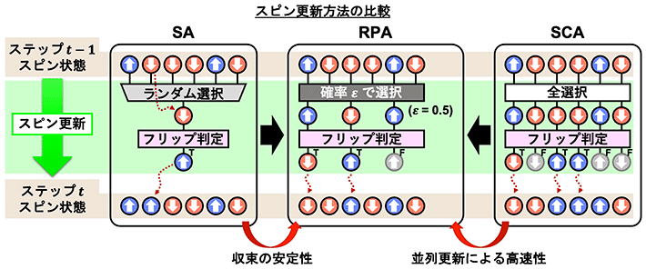 図2 SAとSCAから導かれる新しい計算原理RPA 