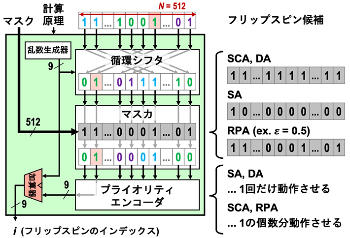 図3. Amorphicaアーキテクチャの核となるフリップスピン選択回路。 循環シフタで入力配列要素を乱数分だけ左に移動（あふれた要素は右端に移動）させ、マスカでマスク配列との要素積を計算する。最後に、プライオリティエンコーダを用いて最も左に位置する値1の要素のインデックスを抜き出す。