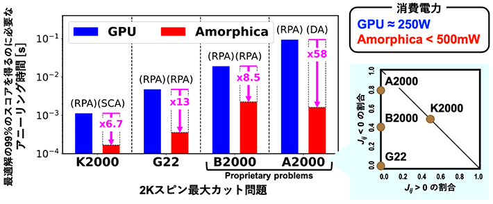 図5 AmorphicaとGPUの比較 