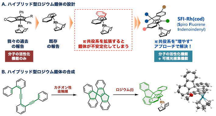 図2 ハイブリッド型ロジウム触媒の設計と合成 