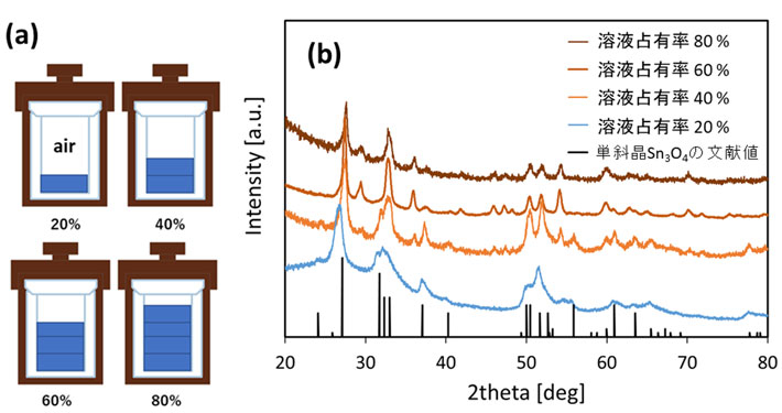 図2 水熱反応容器の原料溶液占有率を変化させる合成方法の模式図（a）とそれぞれの原料溶液占有率で合成した粉末のXRDパターン（b） 