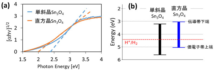 Sn3O4の光吸収特性（a, 縦軸は吸収係数×光エネルギーの平方根）と、光吸収特性と光電子収量分光法から実験的に求めたバンド構造（b）