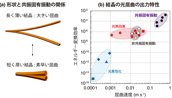 図2 共振固有振動の形状依存性と出力特性 