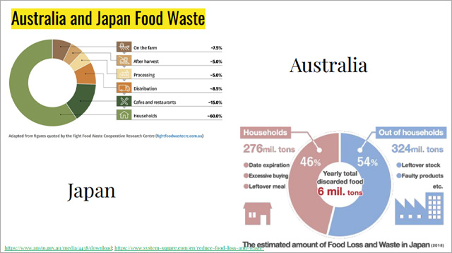 チーム「AI technology」の発表：Tackle serious food waste issue in Japan and AU