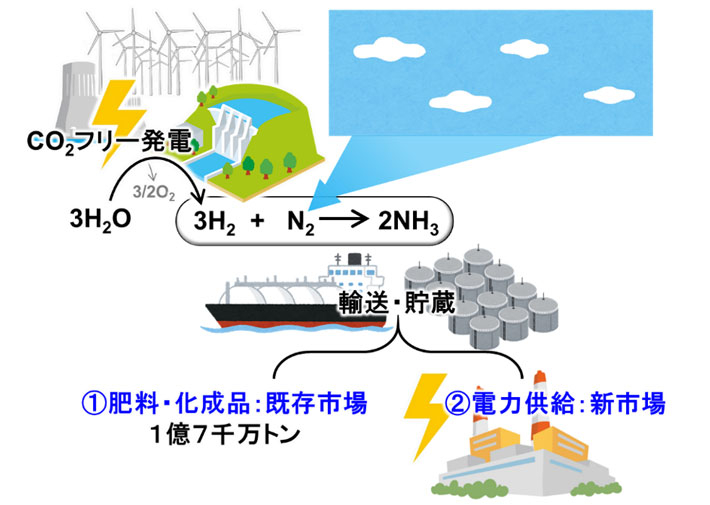 図1 アンモニア市場 