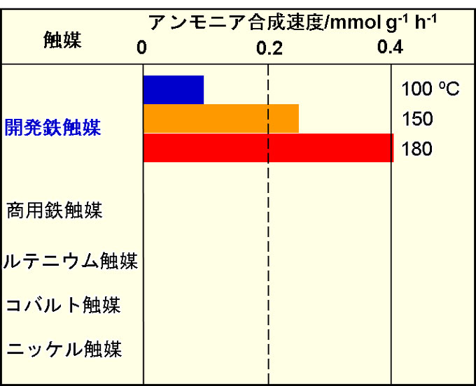 図4. 開発鉄触媒の低温性能