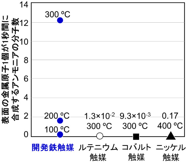 図5. 開発鉄触媒の反応効率