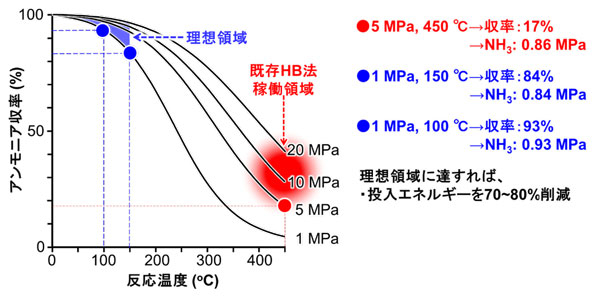 図7. 反応温度―圧力―アンモニア収率の関係