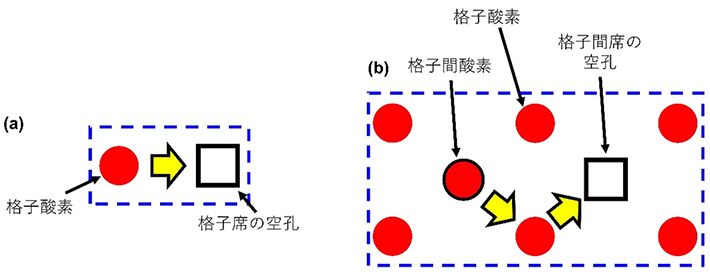 図1 （a）空孔機構および（b）準格子間機構による酸化物イオンの拡散機構 © Wiley、著者ら（2023） 