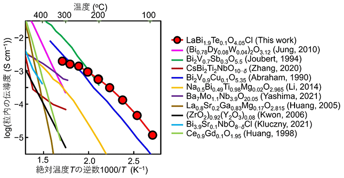図2 LaBi1.9Te0.1O4.05Clと既知の高酸化物イオン伝導体の酸化物イオン伝導度の比較 © Wiley、著者ら（2023） 