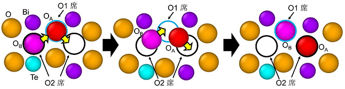 図5 AIMDによって計算した酸化物イオン拡散のスナップショット © Wiley、著者ら（2023） 