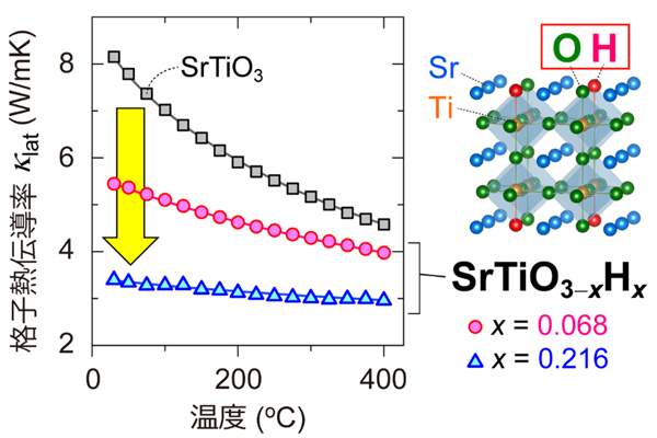 図1. SrTiO3-xHxの多結晶体における、格子熱伝導率の温度変化（左）。SrTiO3はチタン（Ti）の周りに6つの酸素（O）が結合した構造を持っており、この酸素の一部を水素（H）で置き換えている（右）。