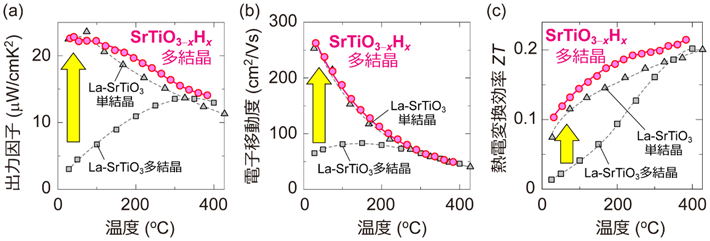 図2. SrTiO3-xHxの多結晶体における（a）出力因子、（b）電子移動度（重み付き移動度なのでドリフト移動度の約45倍の値になっていることに注意）、（c）熱電変換効率の温度変化。ランタンを添加したSrTiO3単結晶と多結晶の熱電特性を比較として示している。