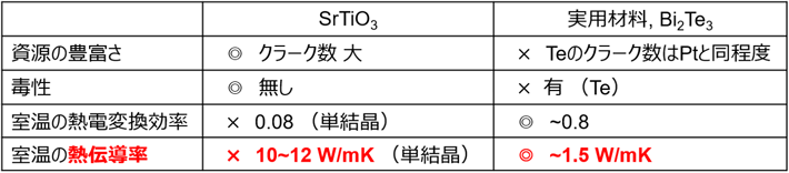 表1. 酸化物熱電材料SrTiO3と実用熱電材料Bi2Te3の特徴・特性の比較