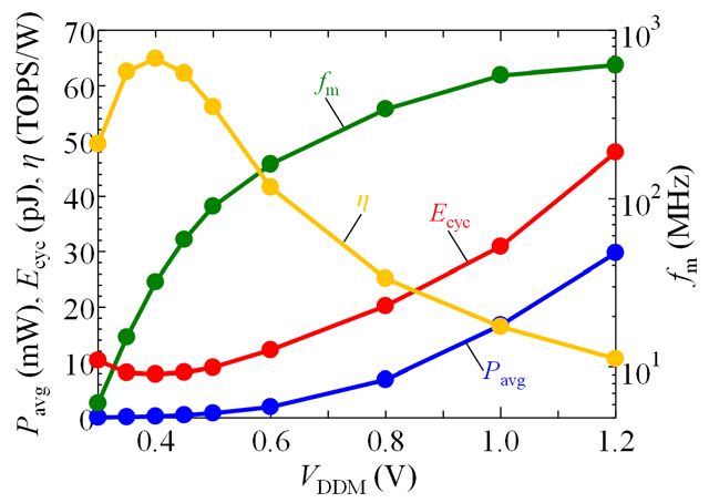 図3 消費エネルギーEcyc、平均動作時電力Pavg、動作周波数fm、エネルギー効率ηの電源電圧VDDM依存性 