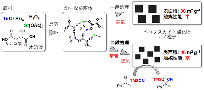 図1 SrTiO3ナノ粒子触媒の合成と触媒反応