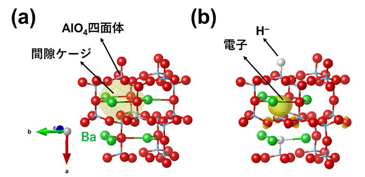 図1.（a）充填トリジマイト型構造を取るBaAl2O4の結晶構造、（b）BaAl2O4-xHy:e‒zの結晶構造 