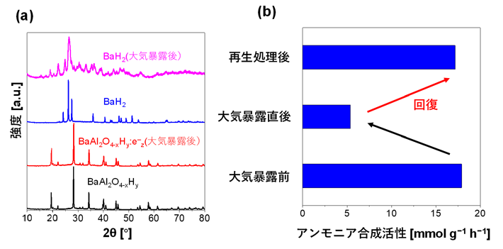 図3 （a）大気暴露前後での試料のX線回折、（b）Co/BaAl2O4-xHy:e‒z触媒の大気暴露前後の触媒活性（反応温度：400℃、圧力：9気圧） 