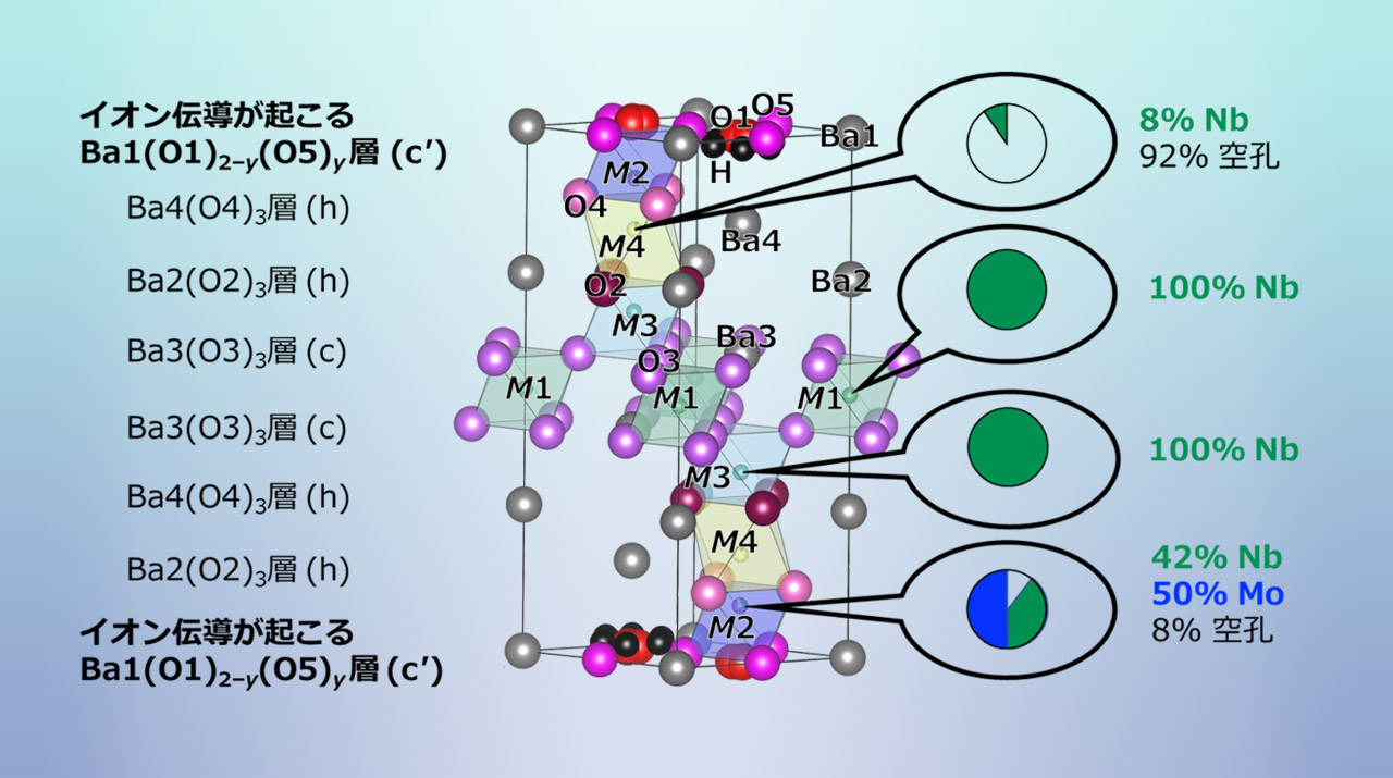 構造が不規則な「高イオン伝導体Ba7Nb4MoO20」の中の隠れた規則性を
