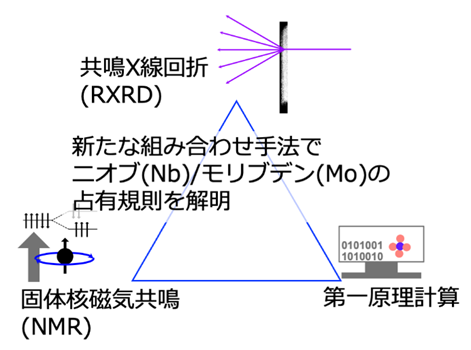 図2 本研究で提案する、第一原理計算により支援された共鳴X線回折RXRD/NMR法。 