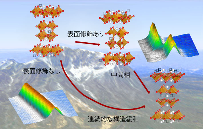 図1 層状ペロブスカイト鉄酸化物Sr3Fe2O7-δの酸素脱離反応の経路が表面修飾ありとなしで異なる様子を示している。右上と左下のスペクトルは、それぞれの反応で得られるX線回折測定データの形状の違いを示している。