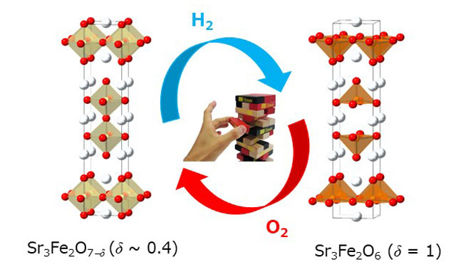 図2 層状ペロブスカイト鉄酸化物Sr3Fe2O7-δが、水素雰囲気や酸素雰囲気で酸素を脱挿入する様子。赤い球が酸素原子を示しており、左右の構造で脱挿入される酸素原子以外に構造の変化はない。