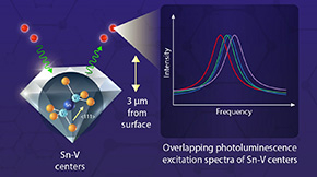 Breakthrough in Tin-Vacancy Centers for Quantum Network Applications