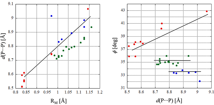 図2 各カチオン、共存物質別の、RMに対するd(P…P)(左)、d(P…P)に対するΦのプロット(右)。赤は、アンモニウム塩、青はアルカリ金属塩、緑は共存物質にプロリンを導入した化合物群。各カチオン別に分布があり、それぞれに傾向が現れているのが分かる。