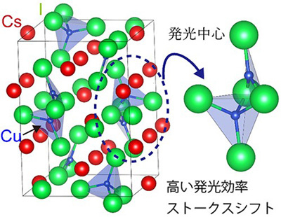図1 CCIの結晶構造（赤：セシウムCs、青：銅Cu、緑：ヨウ素I）と銅イオンの周囲の特異な構造。非対称なCuI3三角形とCuI4四面体が結合した[Cu2I5]3−二量体が特徴。