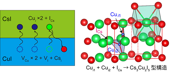 図2 CuIとCsIの相互拡散に基づくCCIの生成モデル。左図は式に示される欠陥の生成を伴う原子の相互拡散の概略図。ここでVXはX原子の格子空孔を示す。右図は欠陥種の生成によるCCIの特異な構造の生成モデル。緑色の立方体はCsIの単位格子（CsCl型構造）を示す。CsI格子中のCsサイトを占めるI−イオン（ICs）と空隙を占めるCu+イオン（Cui1およびCui2）によってCCIの特異な構造が生成する。