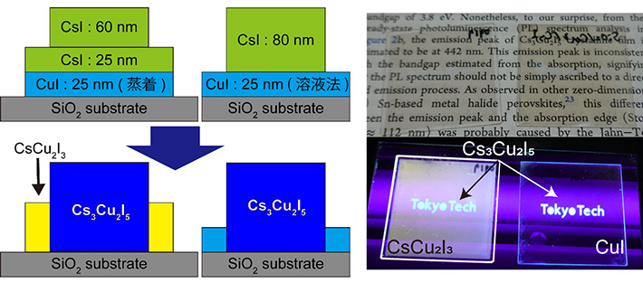 図3 室温固相反応法を用いて部分的にCCIやCsCu2I3へと転化させた薄膜。左図はパターニング成膜の概略、右図はパターニングをした試料の写真（上：蛍光灯下、下：紫外線照射下）。透明な薄膜の中で、CCIへ転化させた部分は青色、CsCu2I3へ添加させた部分は黄色発光を示し、CuIが残っている個所は紫外線照射下で発光を示さない。