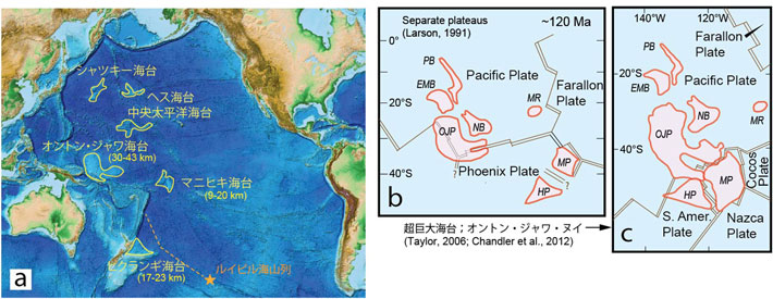図2. 太平洋に存在する巨大海台。aは現在の配置。オントン・ジャワ海台（OJP）、マニヒキ海台（MP）、ヒクランギ海台（HP）は互いに数千km離れている。bとcは過去の海台の位置を復元したモデル。Larson（1991）のモデルではマニヒキ海台とヒクランギ海台が一体であった可能性を示唆したが、Taylor（2006）やChandlerら（2012）はさらにOJPも一体であったとする仮説を提唱した。その他、ナウル海盆（NB）、東マリアナ海盆（EMB）、ピガフェッタ海盆（PB）、マジェラン海台（MR）の形成とも関連した可能性がある。