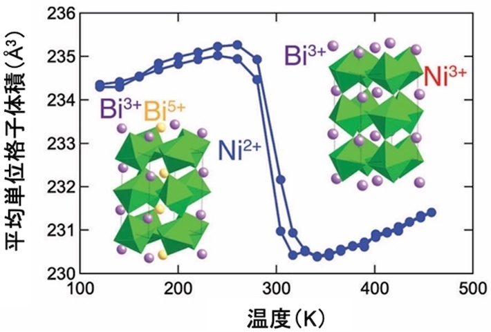 BiNi<sub>0.85</sub>Fe<sub>0.15</sub>O<sub>3</sub>の負熱膨張。金属間電荷移動でNi-O結合が収縮するため、体積が減少する。