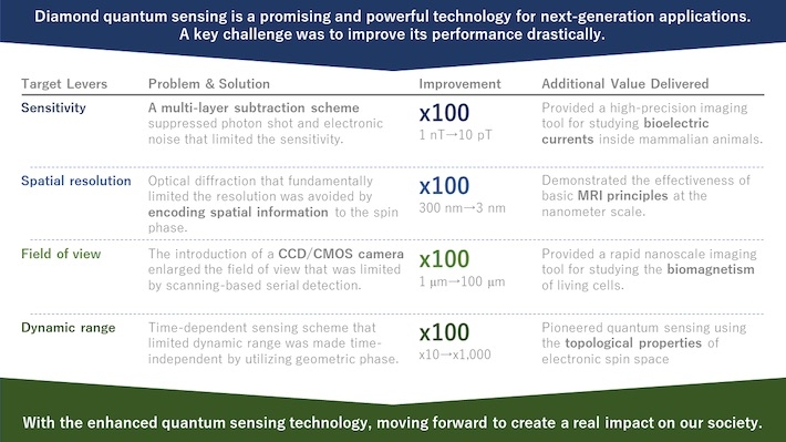 ダイヤモンド量子センサの高性能化と次世代応用の研究の概要