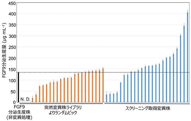 図4 スクリーニング取得変異株培養上清のFGF9分泌生産量 