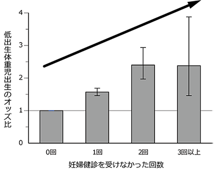 図1 妊婦健診を受けなかった回数（非受診）と低出生体重児出生との関連 