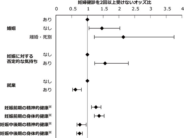 図2 妊婦健診を2回以上受けない（非受診回数が多い）状況と関連する要因 ※ 1標準偏差当たりのオッズ比 
