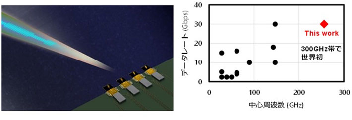 図1. （左）フェーズドアレイ無線機によるビームフォーミングのイメージ図、（右）従来報告されているビームフォーミング可能な無線機と今回成果の比較