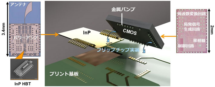 図3 300 GHz帯フェーズドアレイ送信機の３次元分解図およびチップ写真 