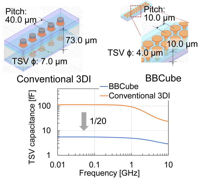 図3 垂直配線（TSV）モデルと寄生容量計算結果 