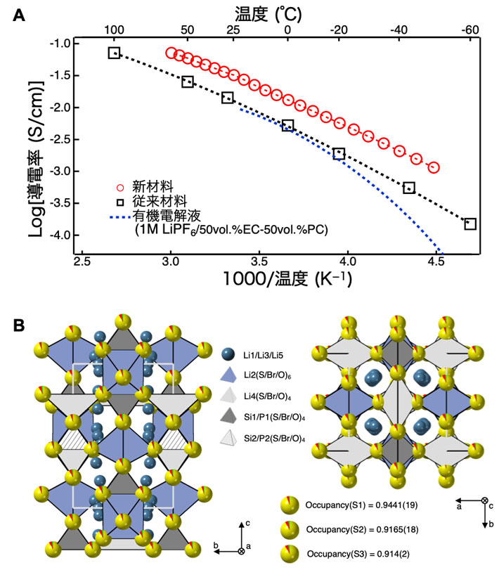 図1 （A）従来の固体電解質Li10GeP2S12と新材料Li9.54[Si0.6Ge0.4]1.74P1.44S11.1Br0.3O0.6のイオン伝導性比較。新材料は低温0℃で、従来材料の室温25℃の特性に相当する伝導率を示した。さらに低温の−30℃以下の温度では、電解液とのイオン伝導性の差が顕著になる。 （B）今回発見した新材料の基本組成の物質（Li9.54Si1.74P1.44S11.1Br0.3O0.6）の結晶構造。構造解析に用いた中性子回折データは、原子の振動が抑えられ精密な解析に有利な極低温（−269℃）で測定された。黄色の球体は陰イオンの位置を示しており、この場所に酸素、臭素、硫黄がおおよそ等しい割合で存在する、非常に不規則性の高い構造が明らかになった。一方、狙い通り（従来材料と同様に）、青い球体の配列で示される一次元のLiイオン伝導経路は保たれていた。