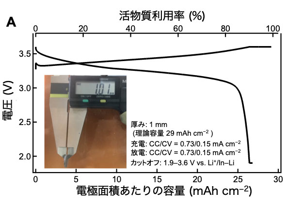 伝導率が世界最高のリチウムイオン伝導体が示す全固体電池設計の新しい方向性 次世代電池材料を用いた厚膜型全固体リチウム金属電池を実現 | 東工大ニュース | 東京工業大学