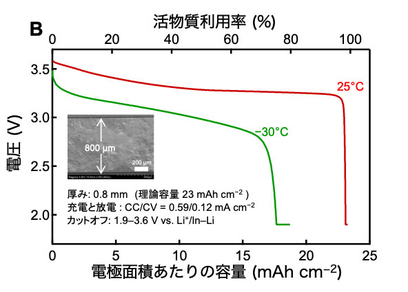 新材料を用いた厚膜正極の充放電特性（A: 1 mm; B: 0.8 mm）。正極活物質にはコート材料のLiNbO3で被覆したLiCoO2を用いた。負極にはIn–Li合金を、セパレータのLi–P–S–I系固体電解質と組み合わせて用いた。